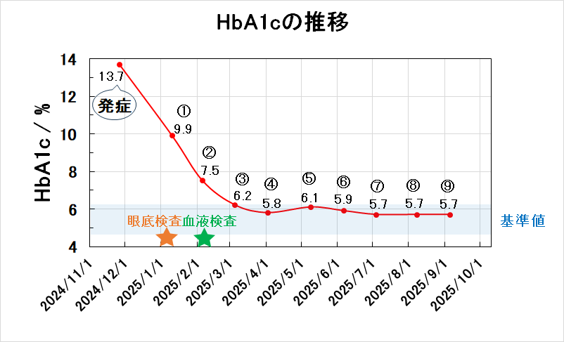 発症~今までのHbA1cの推移