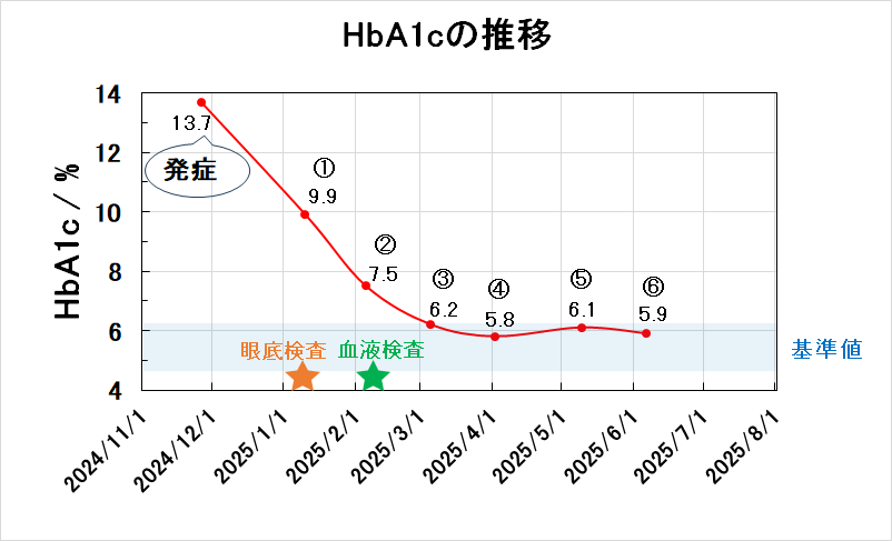 発症~今までのHbA1cの推移