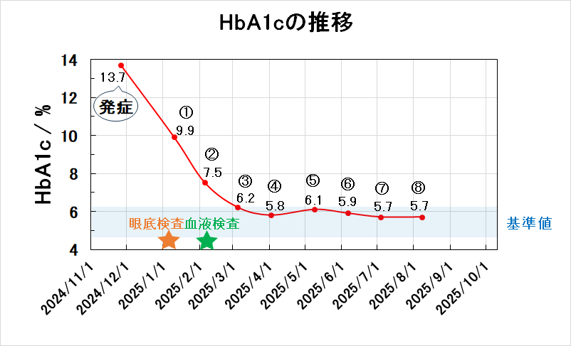 発症～今までのHbA1cの推移