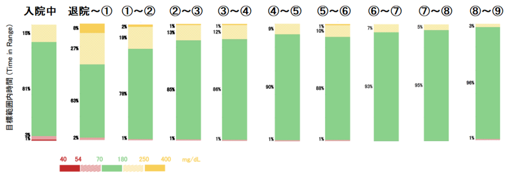一型糖尿病の発症~今までの血糖値範囲の推移