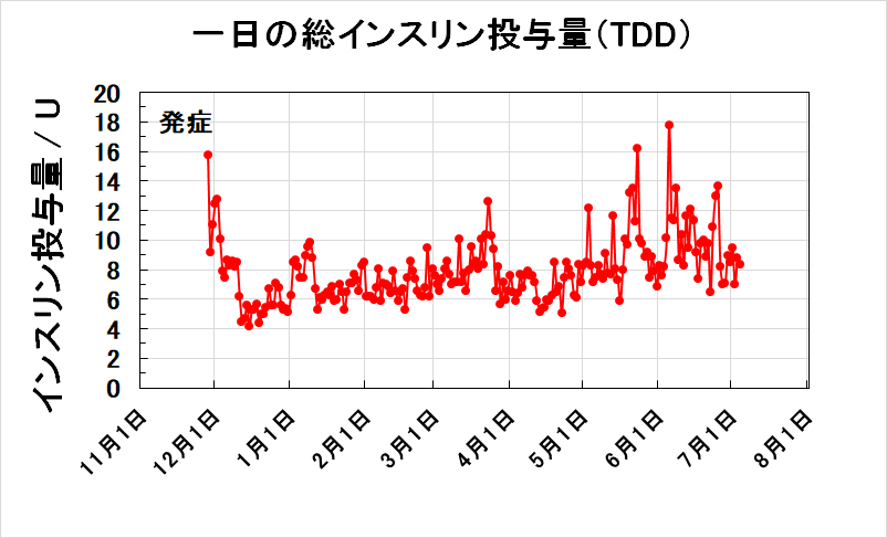 一日の総インスリン投与量（TDD）